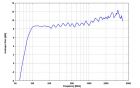 STLP 9128 D special - Typical Antenna Gain